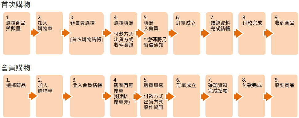 心路,庇護工場,愛心商品